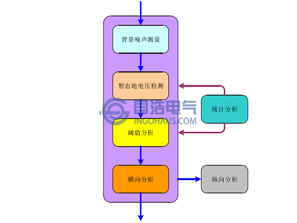 开关柜局部放电现场检测的基本流程