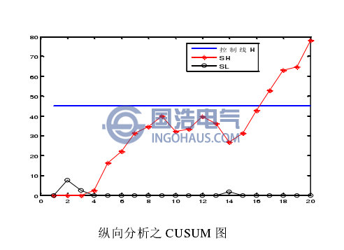 纵向分析之CUSUM图