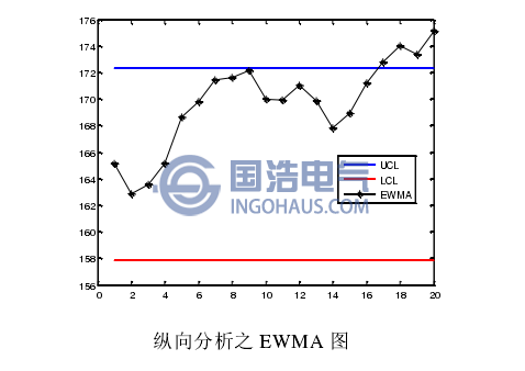 纵向分析之EWMA图