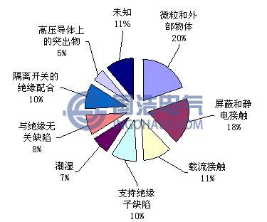 GIS内不同缺陷类型引发的绝缘故障率