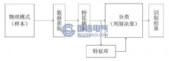 电缆局部放电检测识别方法研究现状