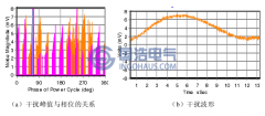 典型噪声简介