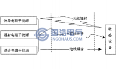 电磁干扰的来源及其传播