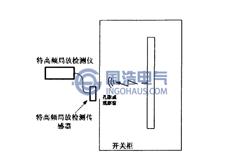 特高频法检测原理示意图