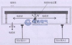 暂态地电压检测法简介