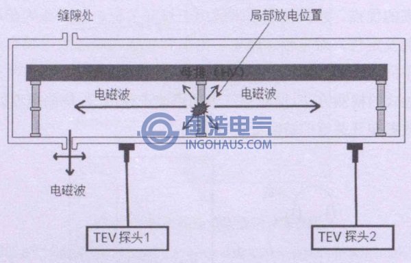 暂态地电压法检测原理示意图