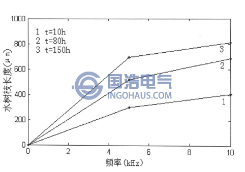 水树枝的长度与频率的关系