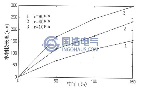 水树枝长度与针尖曲率半径的关系