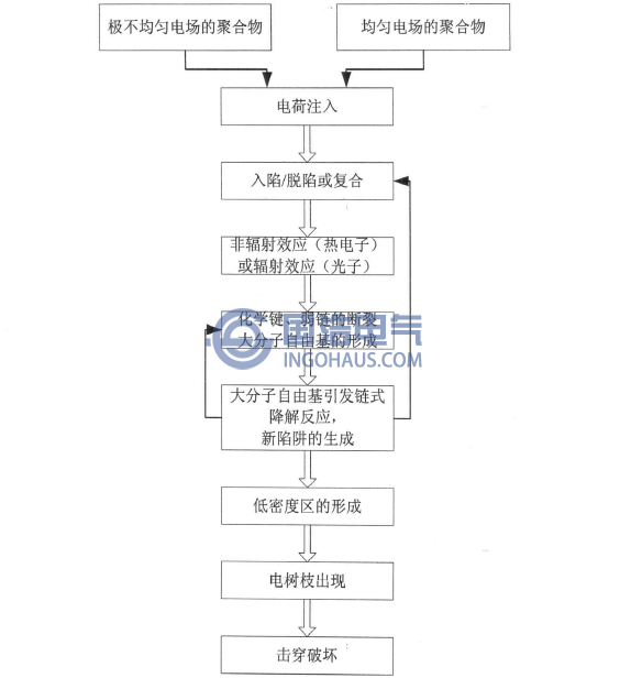 XLPE电缆绝缘电树枝化的陷阱模型