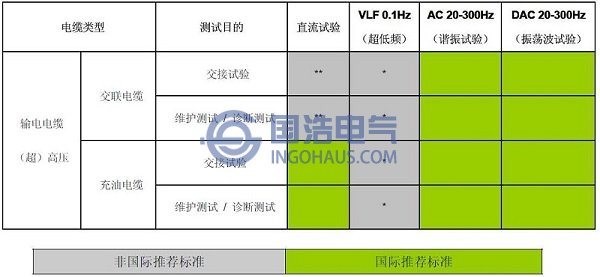 IEC及CIGRE对输电电缆检测方法的推荐对比图