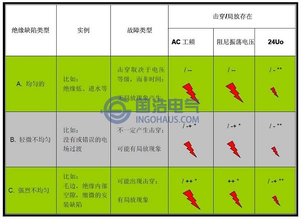 各种方法试验耐压击穿效果比较