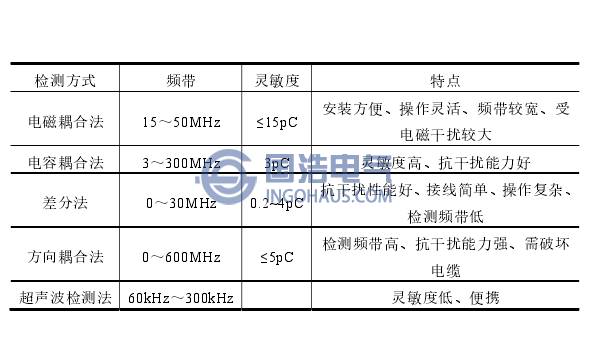 XLPE电缆附件局部放电检测技术