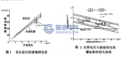 国内外电缆绝缘在线监测的研究现状及趋势