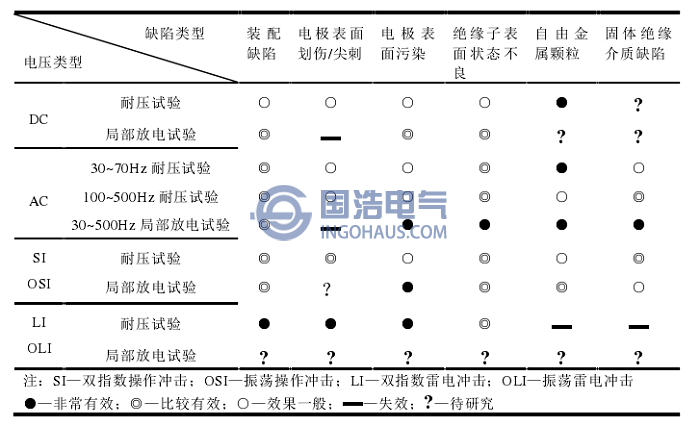 不同类型施加电压对绝缘缺陷的检测有效性