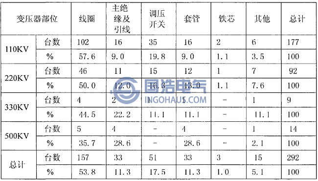 1990年到1994年变压器事故统计