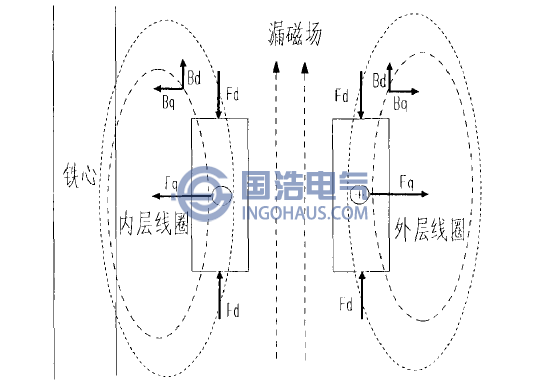 变压器绕组磁场分布