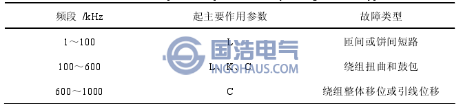 波峰波谷变化与故障类型关系