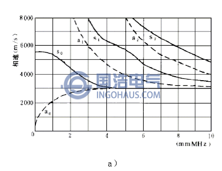 相速度和波群速度与频率的关系1