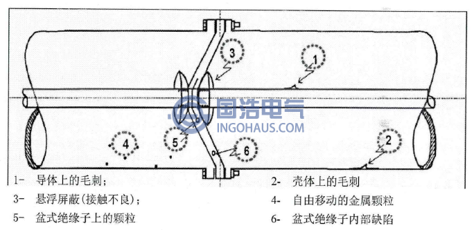 GIS设备缺陷示意图