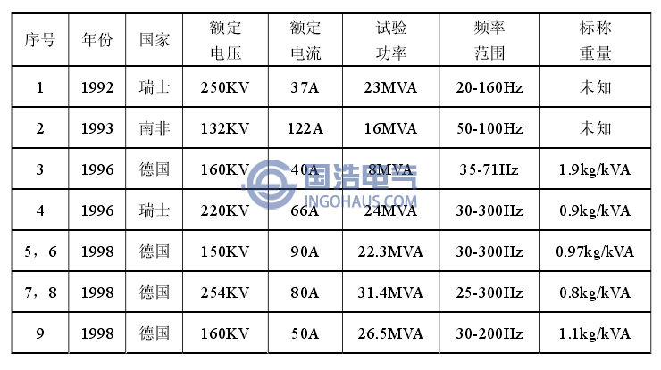 国外部分用于高压电缆现场试验的ACRF系统