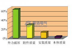 XLPE电缆附件绝缘故障原因及PD的产生