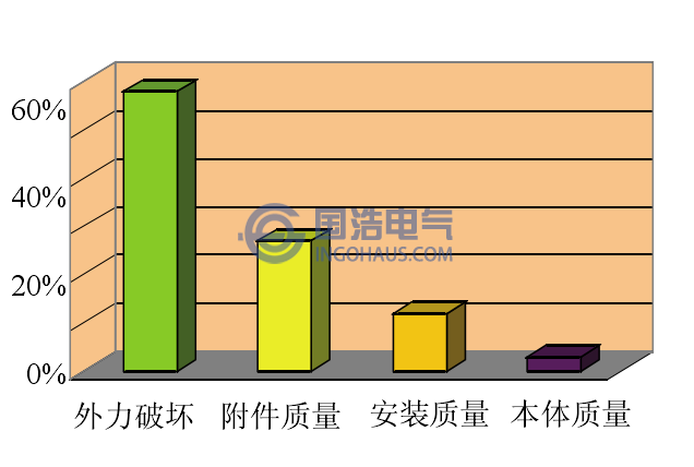 电缆故障类型图