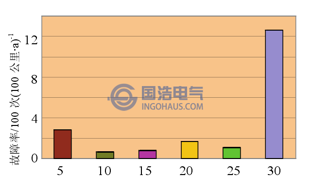 电缆不同时期的故障率