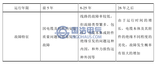 故障类型