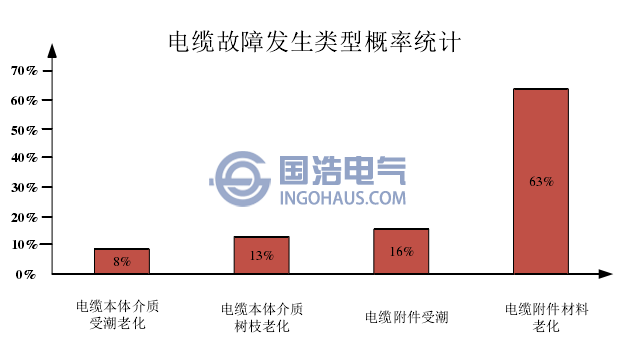 故障类型统计