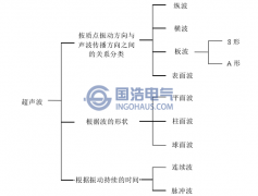 电缆局部放电超声波的分类