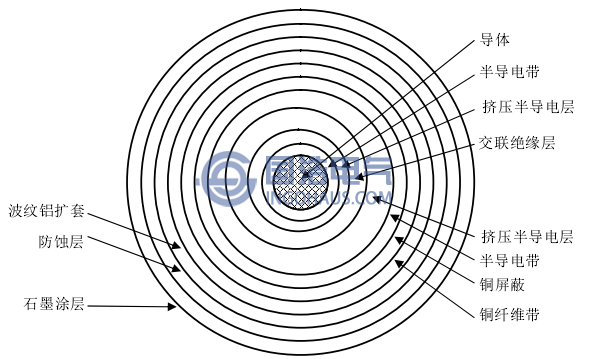 电缆屏蔽层结构