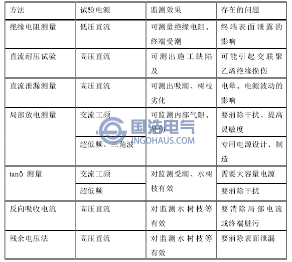 电力电缆常见的试验方法