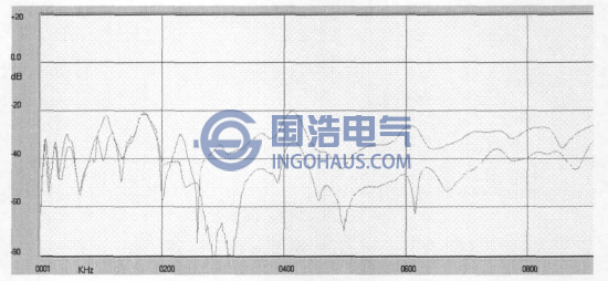 分接开关档位对变压器绕组频响曲线的影响