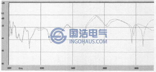 变压器铁芯接地状态对绕组频响曲线的影响