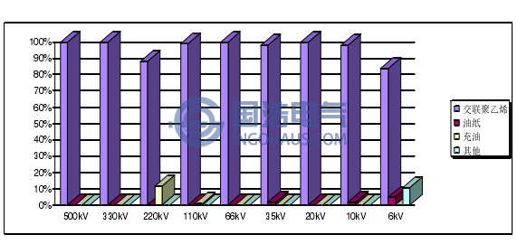 电缆设备按主绝缘类型分布图