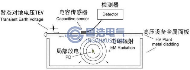 高压柜局部放电测量方法