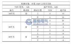 田夏10kV公用开关柜局部放电检测