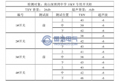 南山深圳湾中学10kV专用开关柜局部放电检测