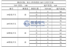 侨香诺园10kV公用开关柜局部放电检测