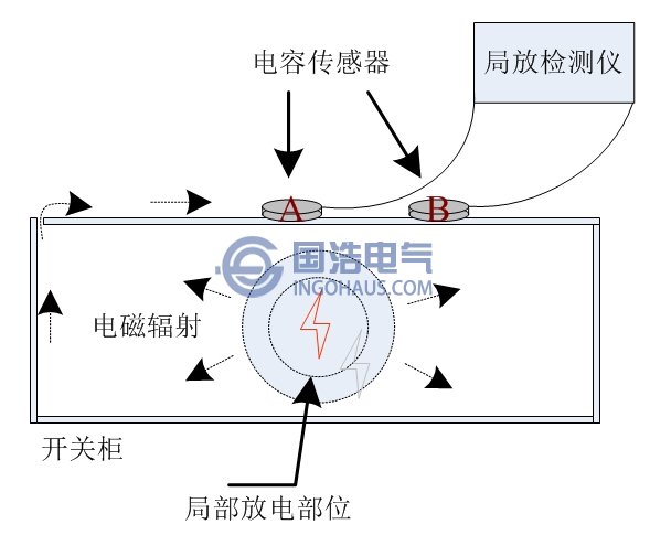 局部放电仪的暂态地电压定位法使用原理