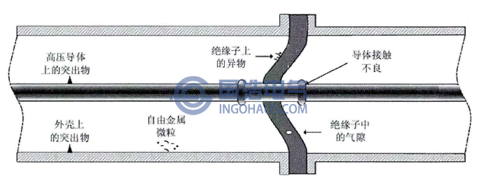 GIS中典型绝缘缺陷示意图