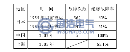 GIS的故障统计情况与绝缘故障率