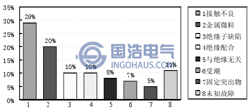 GIS内部不同缺陷类型引发的故障率