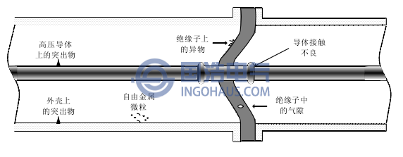 GIS中几种绝缘缺陷的示意图