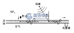 GIS局部放电测量方法之超声波测量法