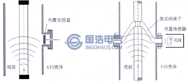 特高频局部放电检测原理图