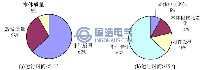 投入运行不同年限的电缆的故障类型