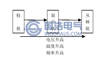 电树枝形态与外施应力之间的关系