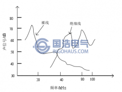 局放产生超声波的频谱特性